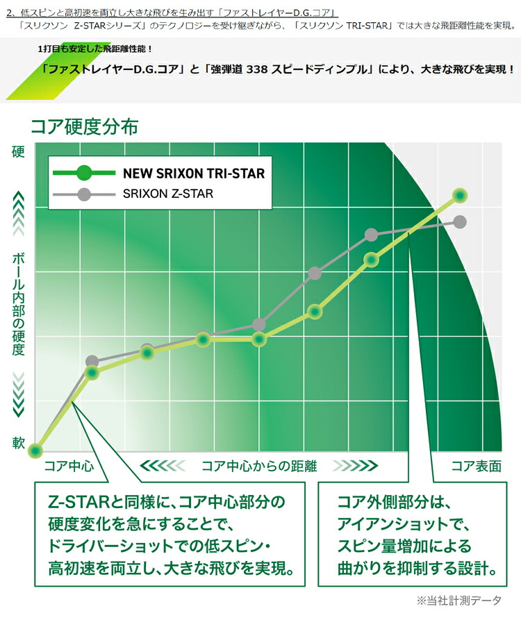 DUNLOP（ダンロップ） NEW スリクソン トライスター ゴルフボール 3