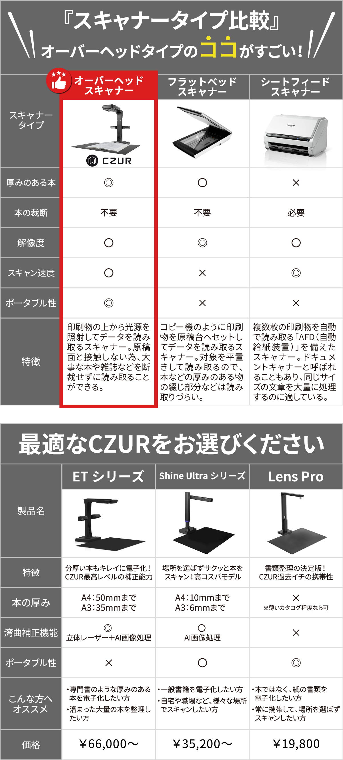 正規販売店】CZUR Shine Ultra Pro 平坦化 非破壊 非裁断 スキャナ OCR