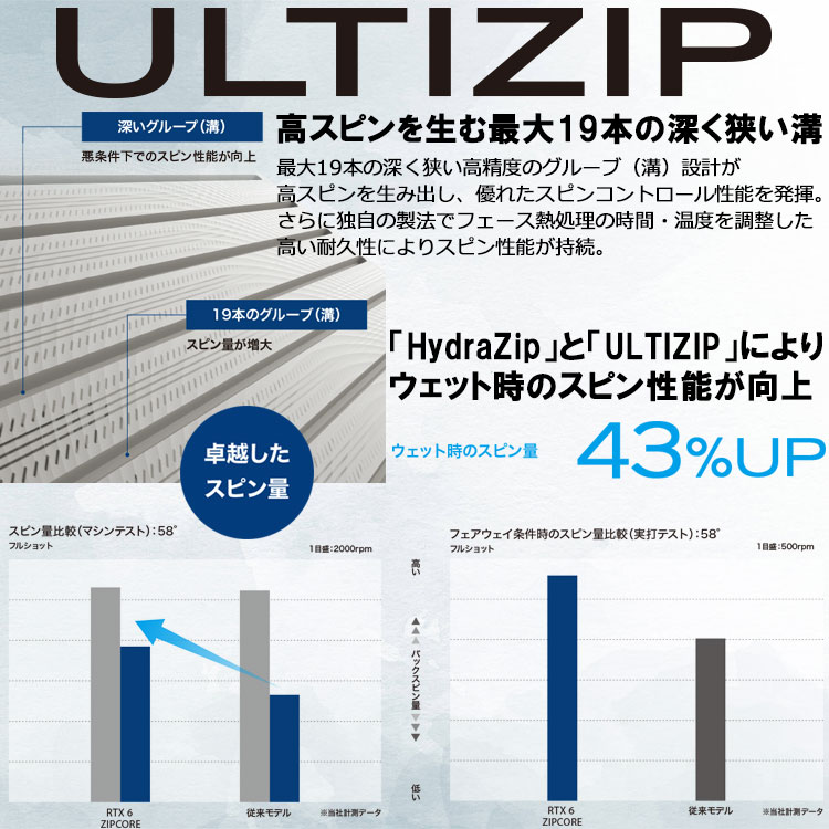 クリーブランド RTX6 ZIPCORE ウェッジ レフティ ジップコア