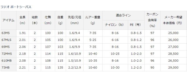 フィッシング カンパイ ヤフー店 - ラテオ ボートシーバス(ダイワ