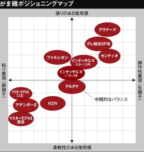 Gamakatsu（がまかつ） がま磯 アルデナ 1.25-5.0 : フィッシング