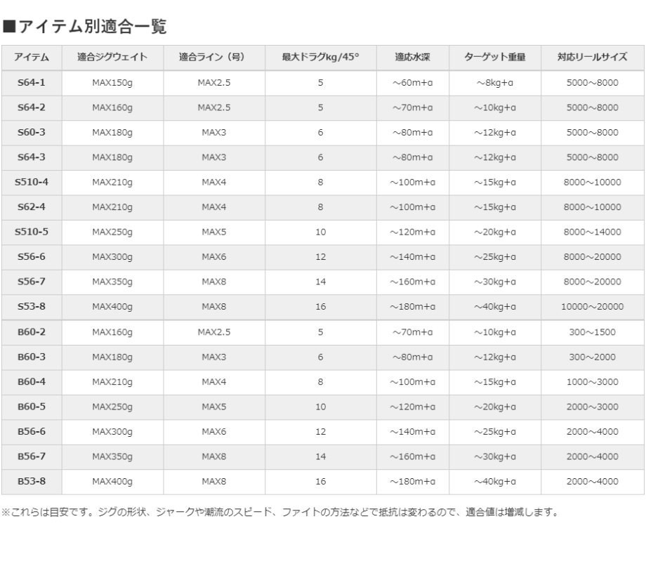 シマノ 20ゲームタイプJ S62-4 : 4969363398314 : フィッシング