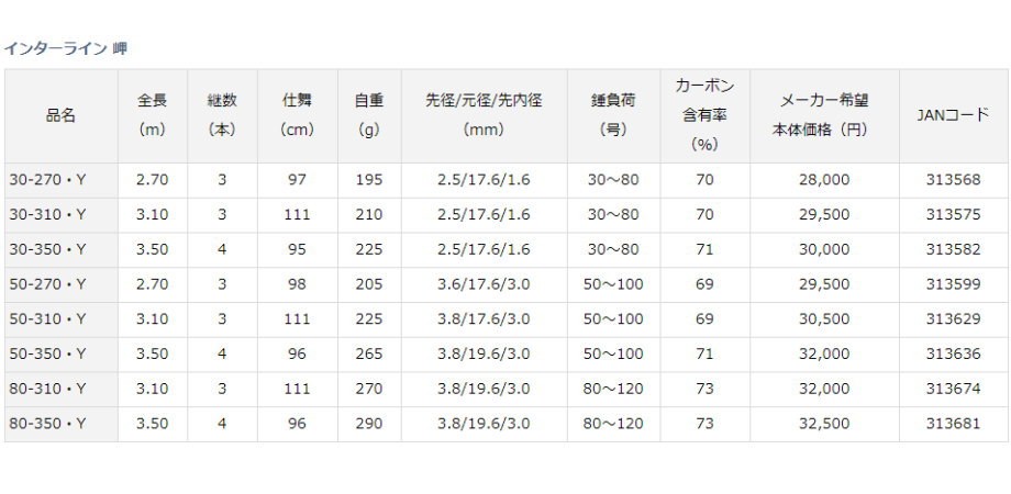 DAIWA（ダイワ） 20インターライン 岬 80-350・Y : フィッシング