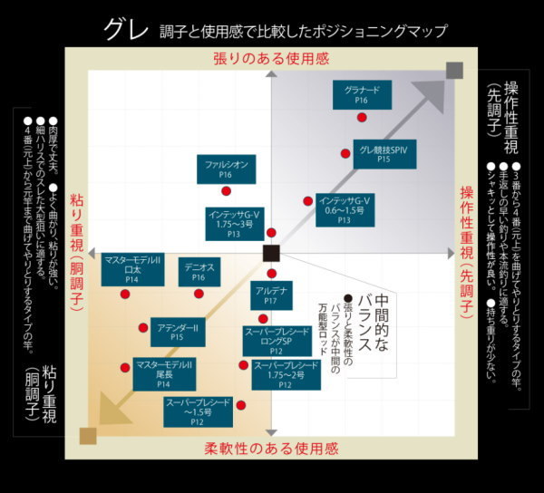 Gamakatsu（がまかつ） がま磯 スーパープレシード 0.2-5.3