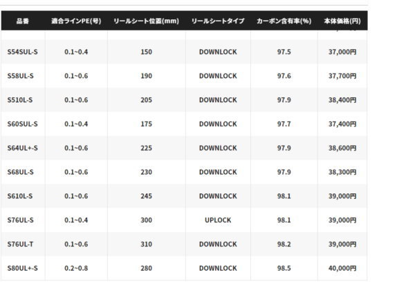 シマノ ソアレXR S64UL+-S :4969363303806:フィッシング カンパイ ヤフー店 - 通販 - Yahoo!ショッピング