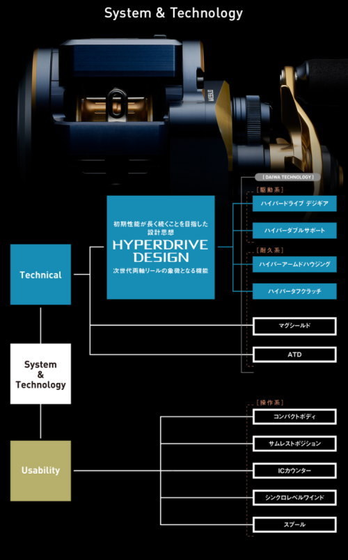 DAIWA（ダイワ） 21ソルティガ IC 100PL-DH : フィッシング カンパイ