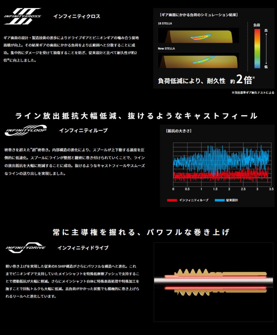 中古品 シマノ　22ステラ　C3000MHG 【AAA8573110281】(30148円)