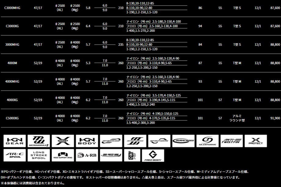 中古品 シマノ　22ステラ　C3000MHG 【AAA8573110281】(30148円)