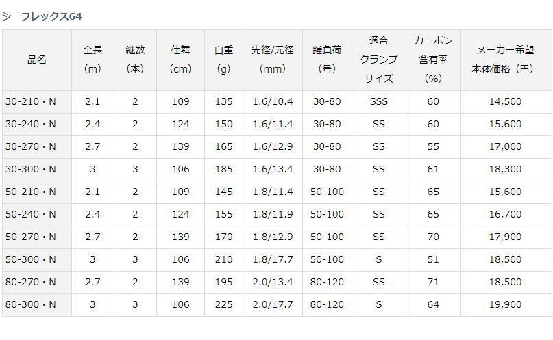 ダイワ 22シーフレックス64 80-270・N : 4550133154089 : フィッシング