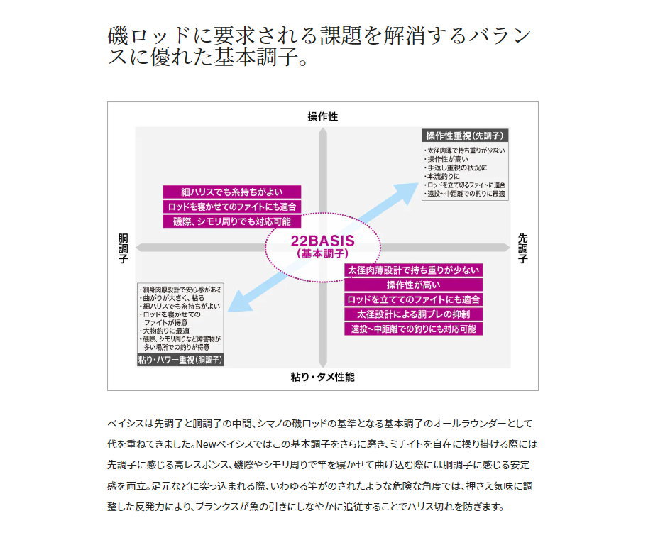 シマノ（SHIMANO） 22ベイシス 1-500 : フィッシング カンパイ ヤフー