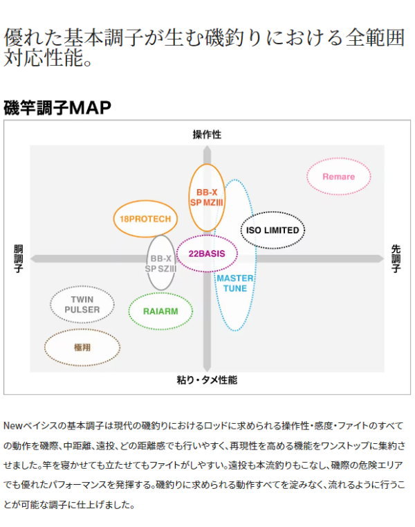 シマノ 22ベイシス 1-500 :4969363260147:フィッシング カンパイ