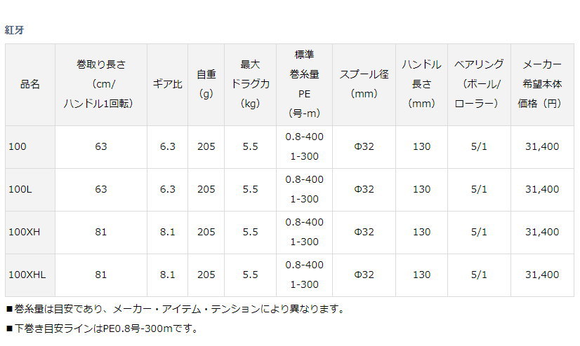 ダイワ 23紅牙 100XH（ダイワ(Daiwa) 23紅牙 100XH 右巻き