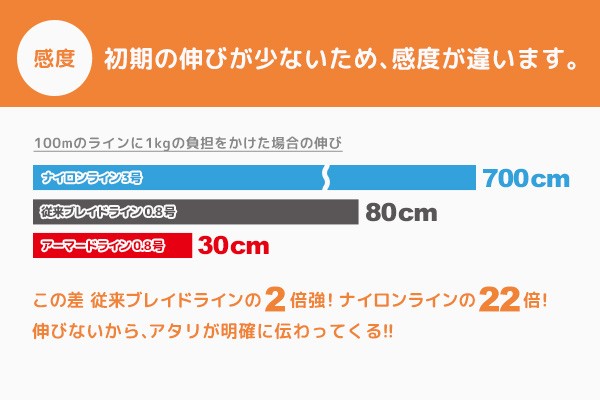 DUEL/デュエル アーマードF アジ・メバル 150m 0.2, 0.3, 0.4, 0.5号 アーマーPEライン ライトゲーム用PE コーティング PE 高比重PE 国産・日本製(メール便対応) :4940764512523:フィッシングマリン1号店 - 通販 - Yahoo!ショッピング