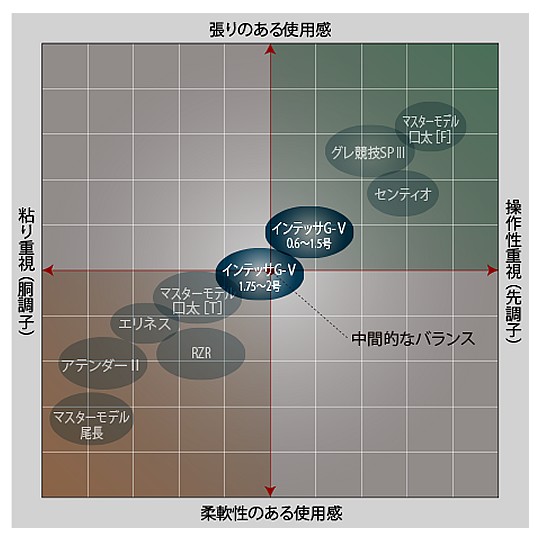 Gamakatsu (送料無料)がまかつ/Gamakatsu がま磯 インテッサG-V