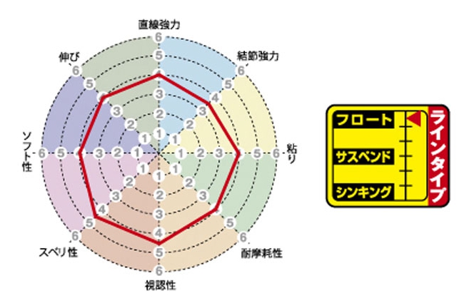 サンライン（SUNLINE） 磯スペシャル ファインフロート 150m 1.5, 1.75