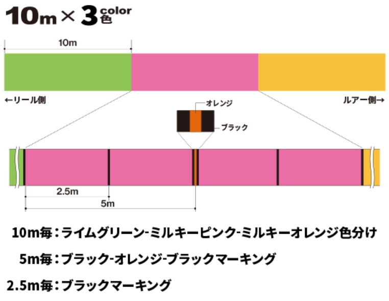 デュエル/DUEL Tx8  エギング 150m 0.6, 0.8号 タフ8 3色マーキング 8本組PEライン 国産・日本製 ティーエックスエイト (メール便対応)｜f-marin｜02