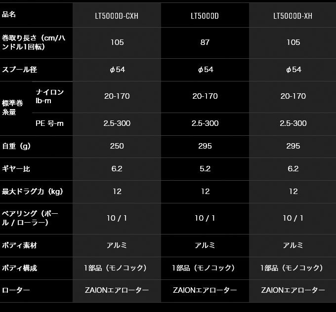 ダイワ(DAIWA) スピニングリール 19 セルテート LT5000D (2019モデル