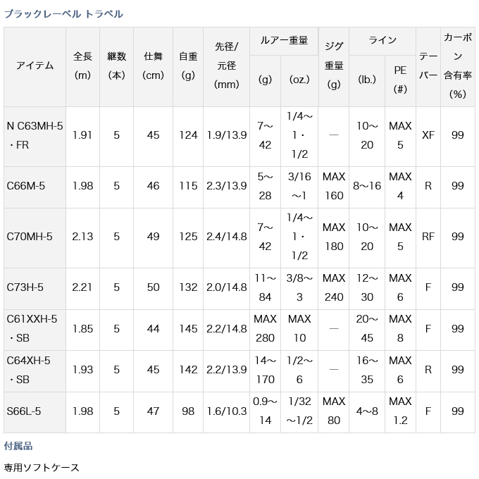 目玉商品】ダイワ 21 ブラックレーベル トラベル C61XXH-5・SB (2021年