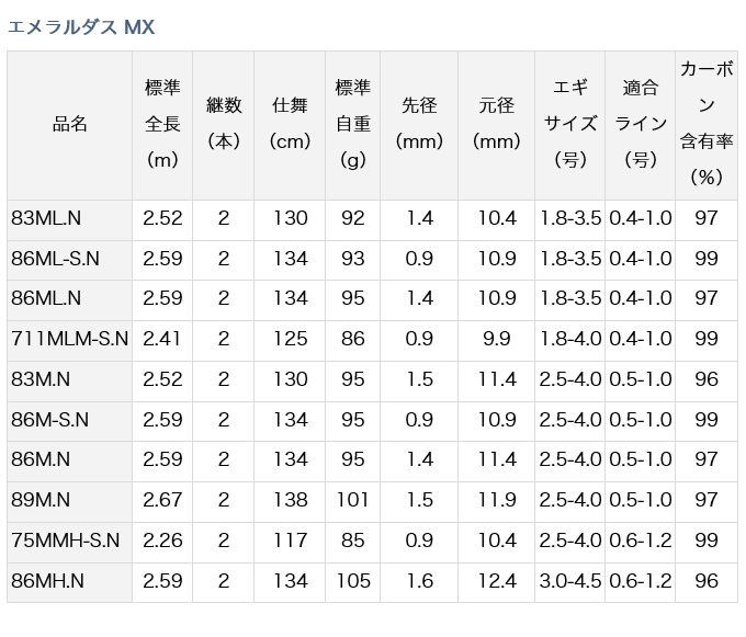 ダイワ 21 エメラルダス MX 86ML-S.N (2021年モデル) エギングロッド