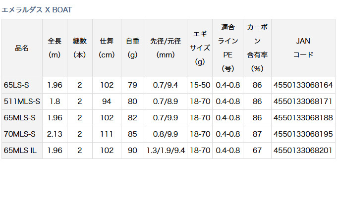 【取り寄せ商品】 ダイワ 21 エメラルダス X BOAT (65MLS-S) (釣竿