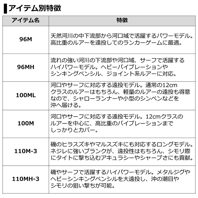 ダイワ 21 ラブラックス AGS 3ピースモデル 110MH-3・N (2021年モデル) ショアキャスティングロッド /(5)  :4550133068812:つり具のマルニシYahoo!店 - 通販 - Yahoo!ショッピング