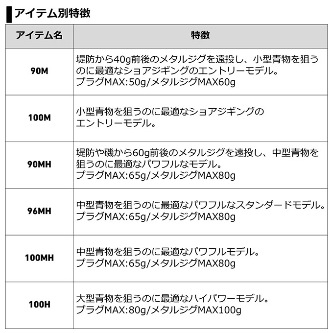 【目玉商品】ダイワ 21 ジグキャスター 100M・N (2021年モデル) ショアジギングロッド /(5)