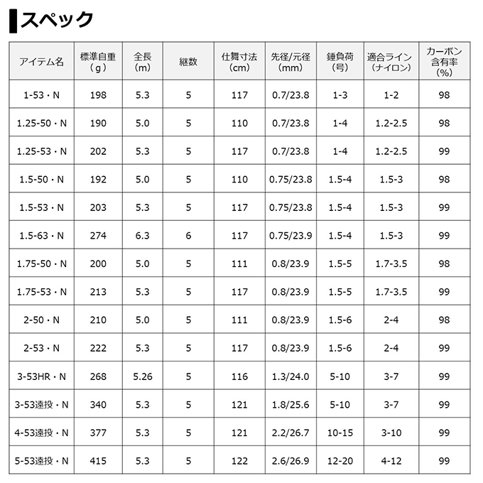 目玉商品】ダイワ 21 波濤 ハトウ 1.5-50・N (磯竿) 2021年モデル