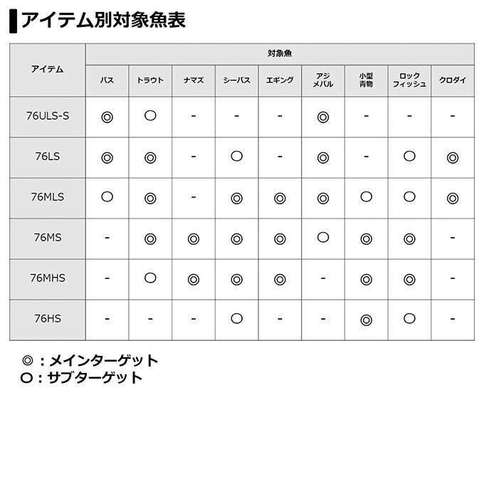 【目玉商品】ダイワ 7 1/2 (セブンハーフ) 76MS (4ピース/マルチルアーロッド) 2020年モデル /(5)