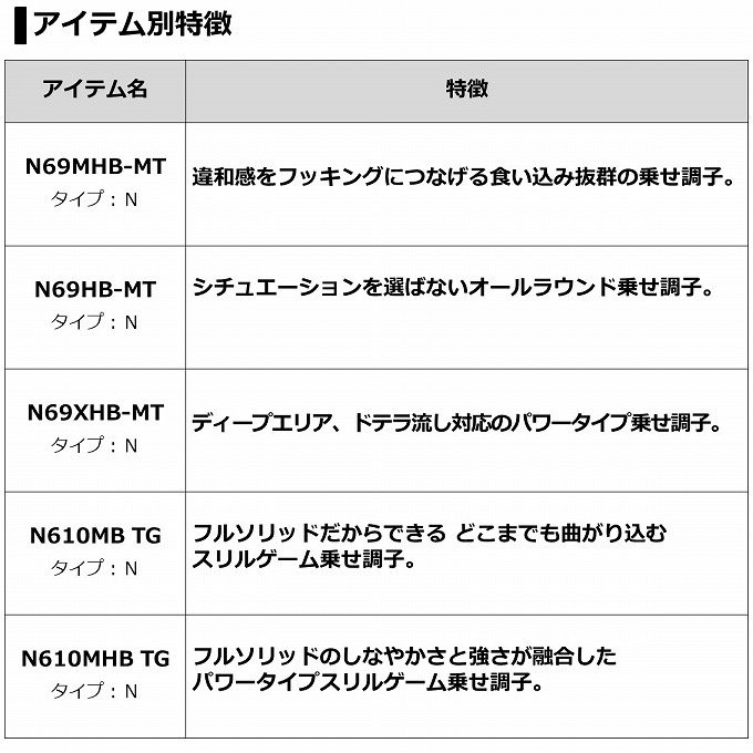 ダイワ 紅牙 AIR D70HB TG・N 2021モデル (ベイト2ピース)【大型