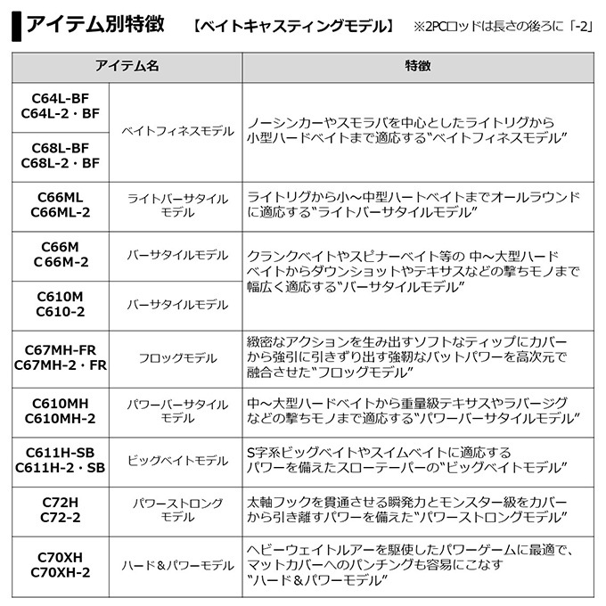 DAIWA（釣り） 【目玉商品】ダイワ 21 ブレイゾン C72H-2 (2021