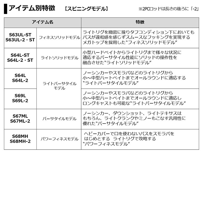 【目玉商品】ダイワ 21 ブレイゾン S64L-2 (2021年モデル) スピニング/バスロッド /(5)