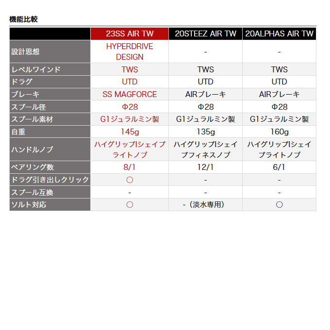 DAIWA（釣り） ダイワ 23 SS AIR TW 8.5R 右ハンドル (2023年