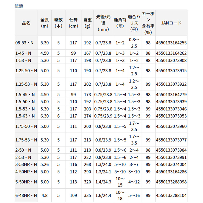 DAIWA - ダイワ 21 波濤 現行モデル 1.5-50 N 磯竿 DAIWA ハトウ ダイワ 21 波濤 1.5-50・N | 竿・ロッド,磯竿,ダイワ