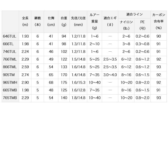 ダイワ 22 モバイルパック 866TML (2022年モデル) スピニング/テレスコピック/振り出し /(5)  :4550133164620:つり具のマルニシYahoo!店 - 通販 - Yahoo!ショッピング