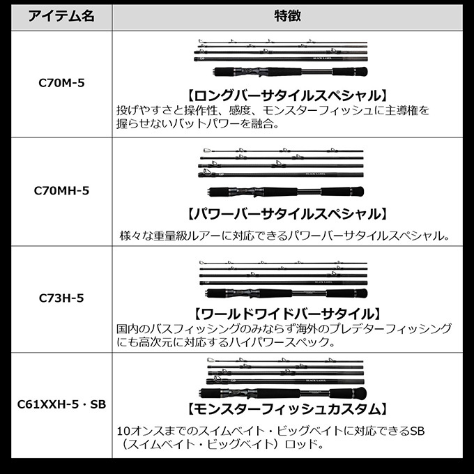 【目玉商品】ダイワ 21 ブラックレーベル トラベル S70ML+ -5 