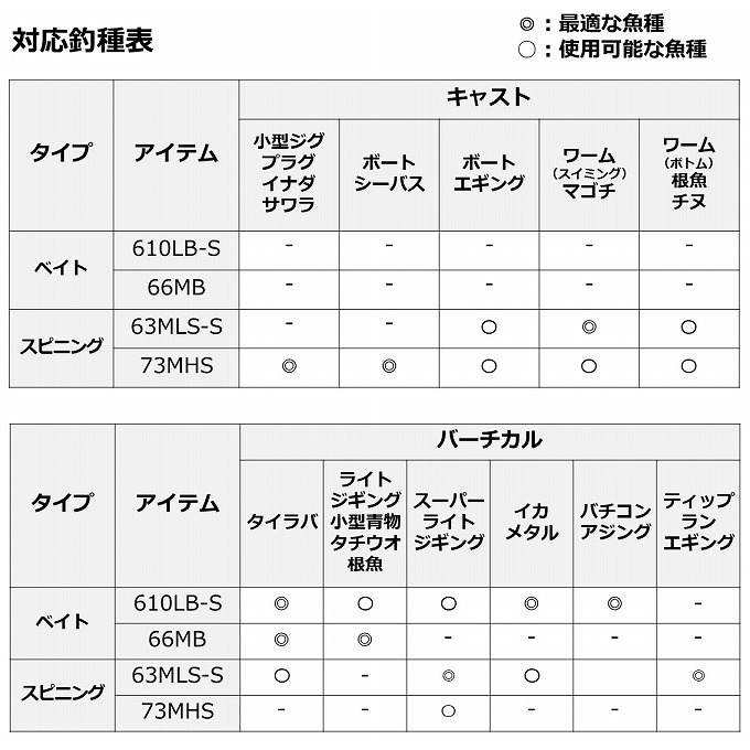 取り寄せ商品】 ダイワ 21 デッキアクター (63MLS-S) (釣竿・ロッド 