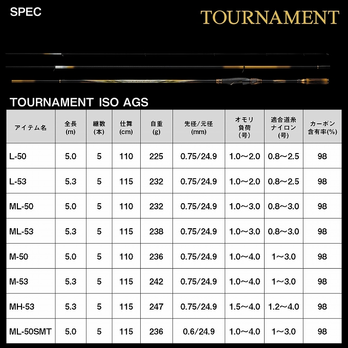 ダイワ 24 トーナメント 磯 AGS MH-53 (磯竿) 2024年モデル/磯釣り/フカセ釣り/ISO /(5) : 4550133441332  : つり具のマルニシYahoo!店 - 通販 - Yahoo!ショッピング