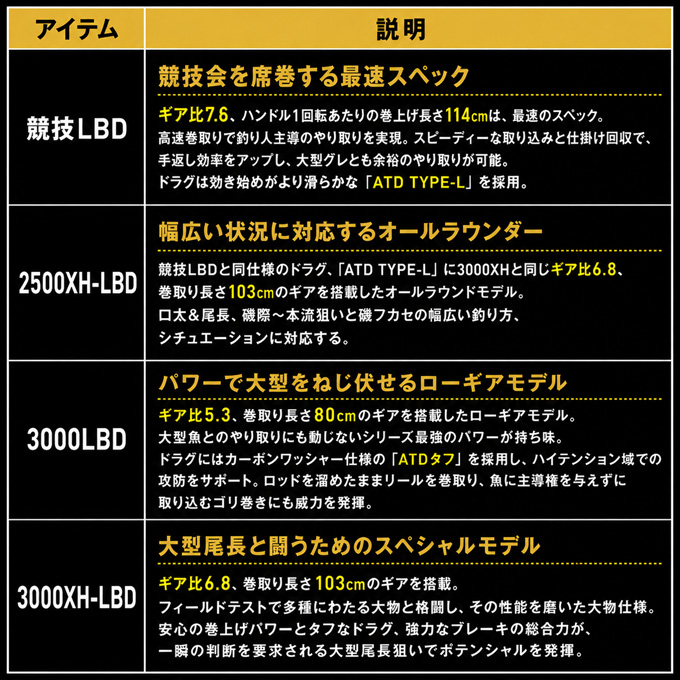 DAIWA（ダイワ） 【予約商品】ダイワ 26 トーナメント ISO LBD 3000XH