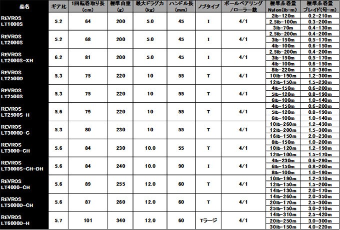 目玉商品】ダイワ 20 レブロス LT2500D (2020年モデル