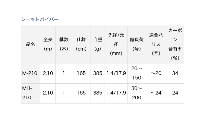 DAIWA（釣り） 【目玉商品】ダイワ ショットバイパー M-210 (船