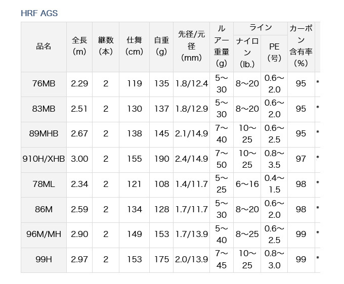 目玉商品】ダイワ HRF AGS 76MB (ロックフィッシュロッド/ベイトモデル