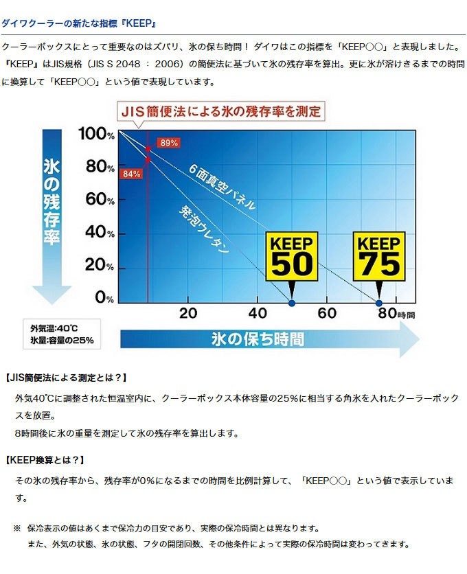 DAIWA（釣り） (7)ダイワ クーラーボックス クールラインα II (S