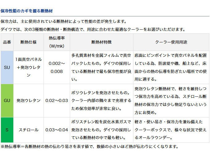 DAIWA（釣り） (7)ダイワ クーラーボックス クールラインα II (S