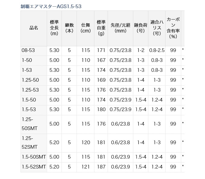 目玉商品】ダイワ 制覇エアマスターAGS 1-53 (磯竿) 2019年モデル /(5