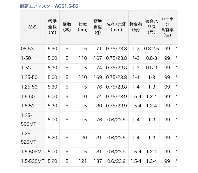 目玉商品】ダイワ 制覇エアマスターAGS 1.25-53 (磯竿) 2019年モデル