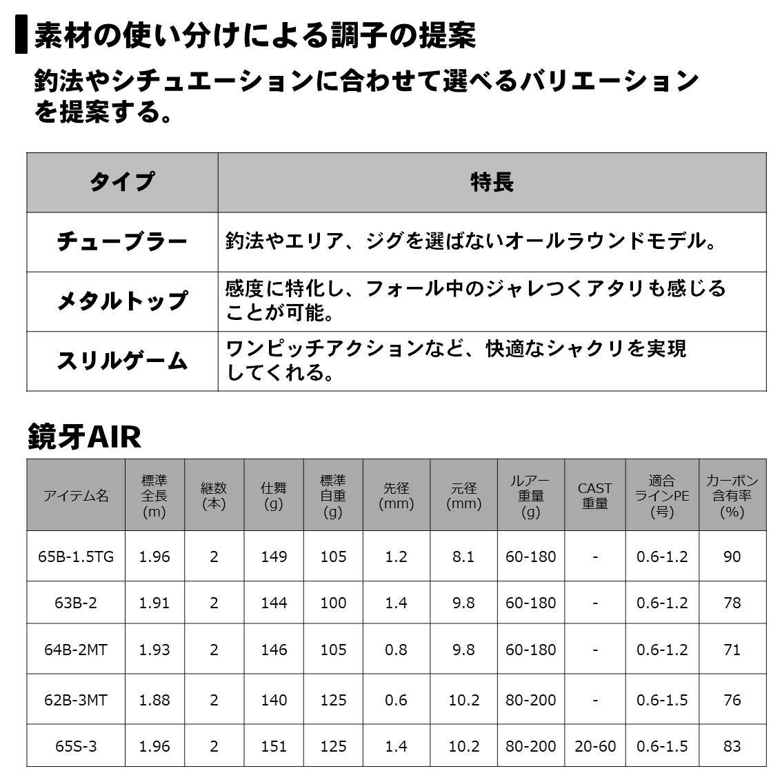 目玉商品】ダイワ 鏡牙 AIR 63B-2 (タチウオジギングロッド) /(5