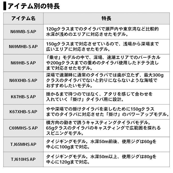 DAIWA（ダイワ） 【目玉商品】ダイワ 20 紅牙 エアポータブル N69XHB-S