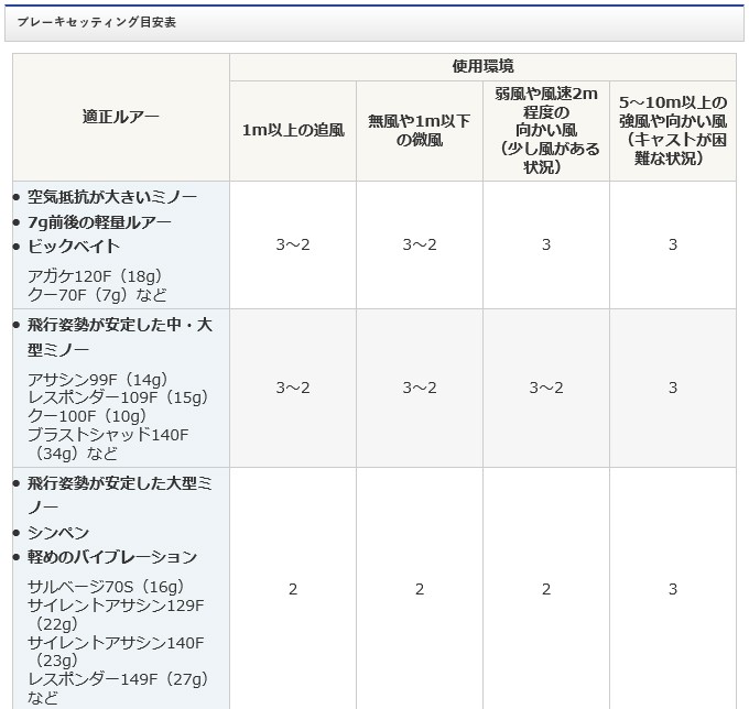 シマノ（SHIMANO） エクスセンス DC SS (HG 右ハンドル) 2020年モデル