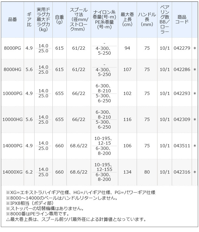 21ツインパワーsw　10000pg 新品ライン付き Amazon.com : Shimano 21 Twin Power SW 10000PG : Sports