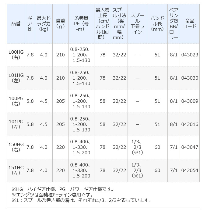 シマノ 21 炎月 (エンゲツ) 100HG 右ハンドル (2021年モデル) ベイト